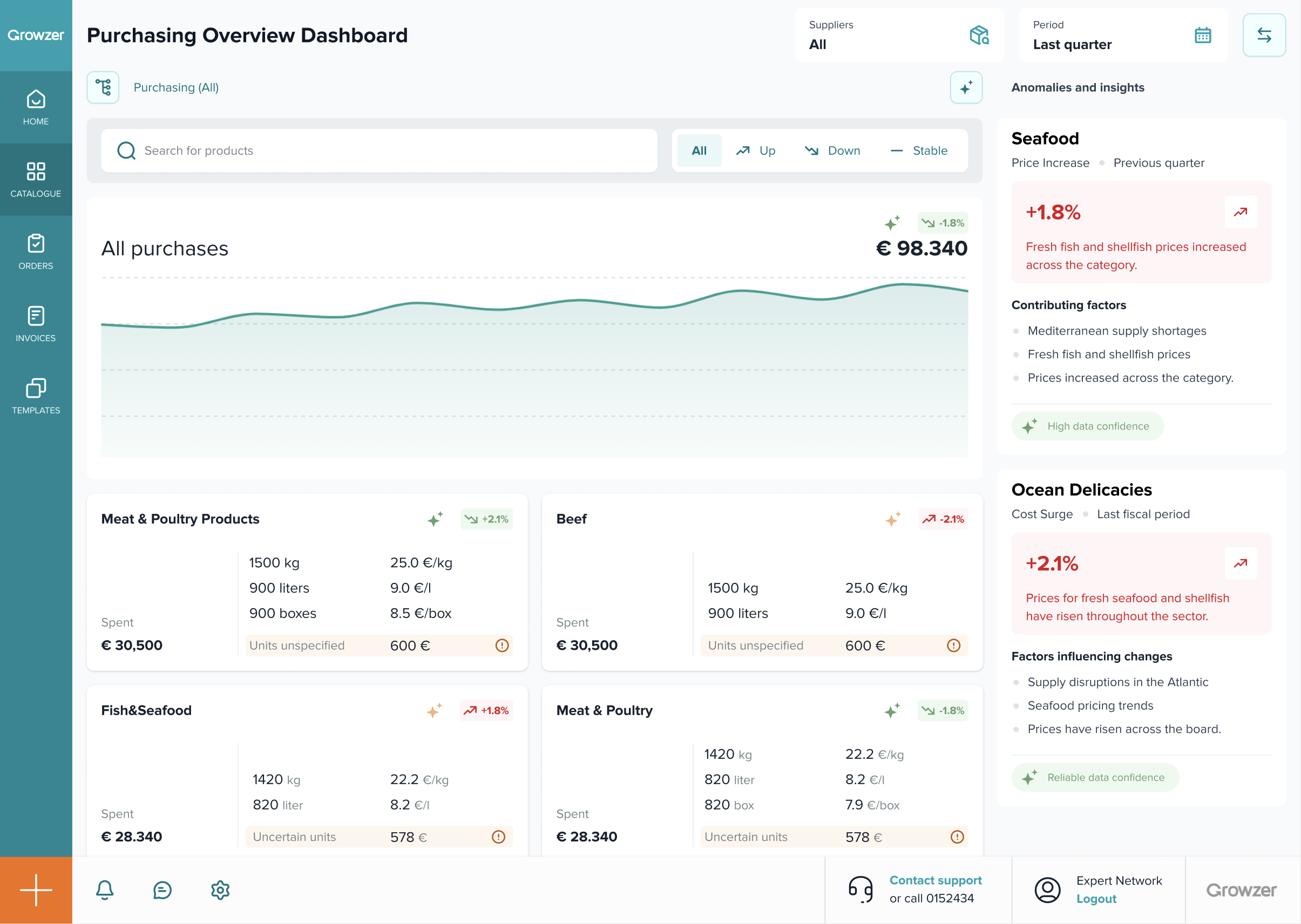 Growzer purchasing overview dashboard with anomalies and insights